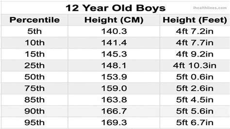 How tall is a 12 year old?